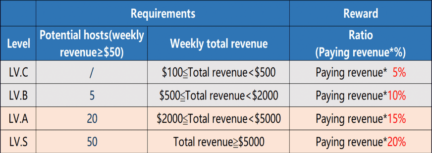 Agency Commission Structure